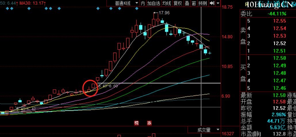 趨勢股買點戰法（圖解）,拾荒網