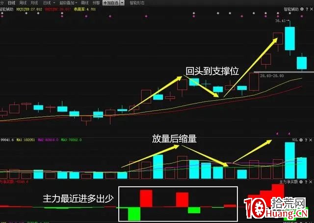 高勝率龍回頭戰法和操作條件細節 深度教程(圖解) 高勝率龍回頭戰法和操作條件細節 深度教程(圖解),拾荒網