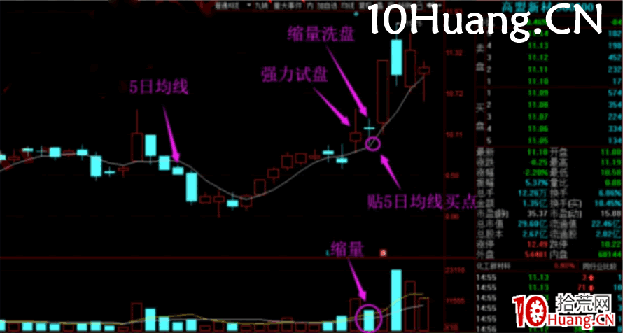 強力試盤洗盤技術深度教程6：暴拉前的兩種洗盤形式（圖解）,拾荒網