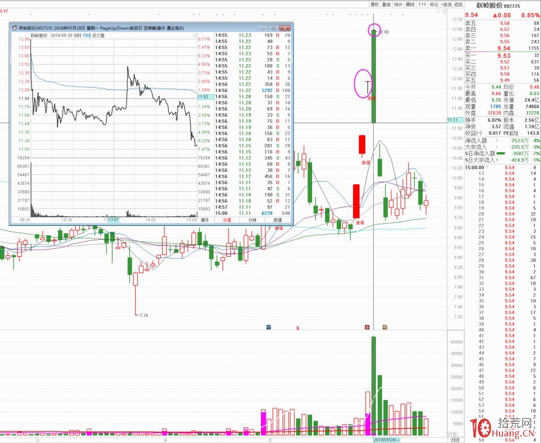 漲停板賣出技巧與跌停板買入技巧進階:如何使用“核按鈕”,與破解“核按鈕”(圖解) 漲停板賣出技巧與跌停板買入技巧進階:如何使用“核按鈕”,與破解“核按鈕”(圖解),拾荒網