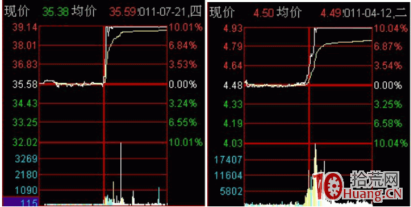 午盤直升機漲停板分時圖走勢（圖解）,拾荒網