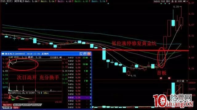 妖股必經之路:低位首板戰法,實盤中非常實用 妖股必經之路:低位首板戰法,實盤中非常實用,拾荒網