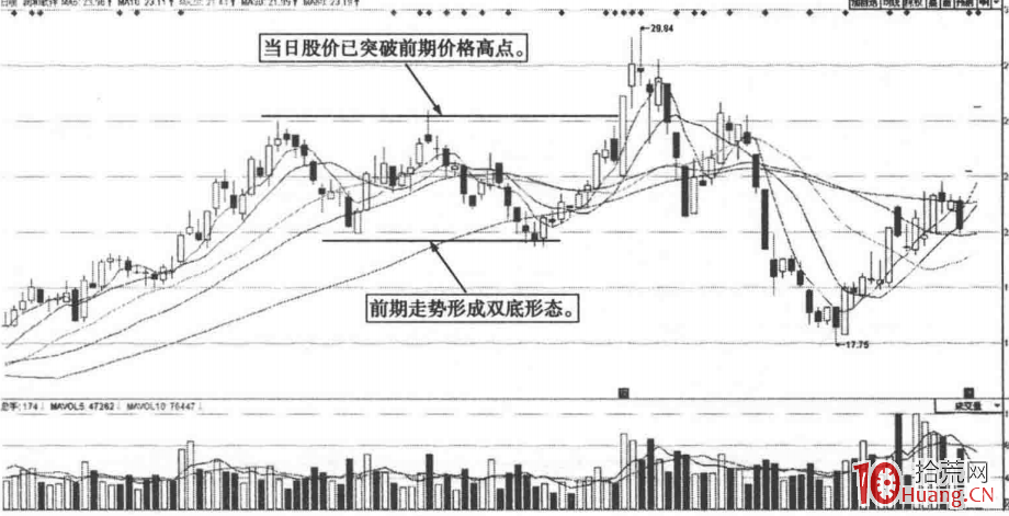 分時圖午盤爬升緩沖漲停板（圖解）,拾荒網