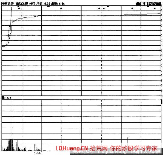 漲停板分時形態歸類之一波式漲停板(圖解) 漲停板分時形態歸類之一波式漲停板(圖解),拾荒網