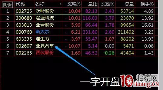 競價打板入門到精通 第八課:集合競價選擇龍頭大揭秘(圖解) 競價打板入門到精通 第八課:集合競價選擇龍頭大揭秘(圖解),拾荒網