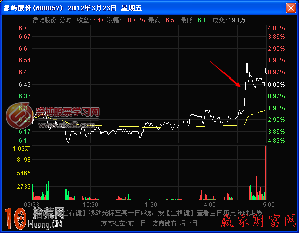 圖解長波分時圖與莊傢釣魚線誘多,拾荒網
