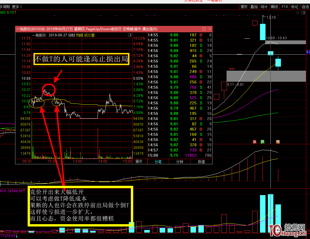 超短為什麼不能做T?隔日超短打板客更應如此!附案例說明(圖解) 超短為什麼不能做T?隔日超短打板客更應如此!附案例說明(圖解),拾荒網