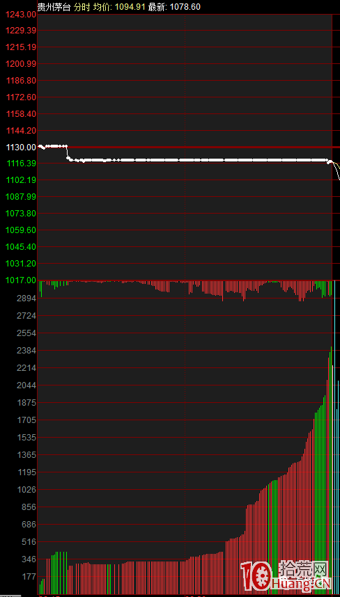 集合競價戰法之:競價選股的幾個看盤要點(圖解) 集合競價戰法之:競價選股的幾個看盤要點(圖解),拾荒網