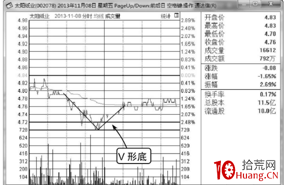 分時V形底——分時圖買入形態(圖解) 分時V形底——分時圖買入形態(圖解),拾荒網