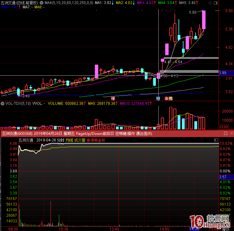超短線核心之如何做二板（一進二模式選股技巧）,拾荒網