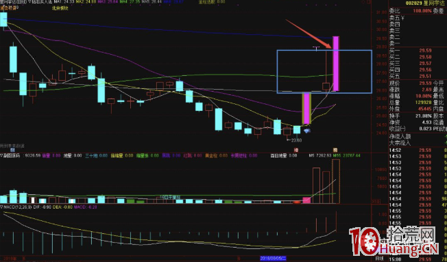 反包漲停板戰法與實戰案例分析（圖解）,拾荒網