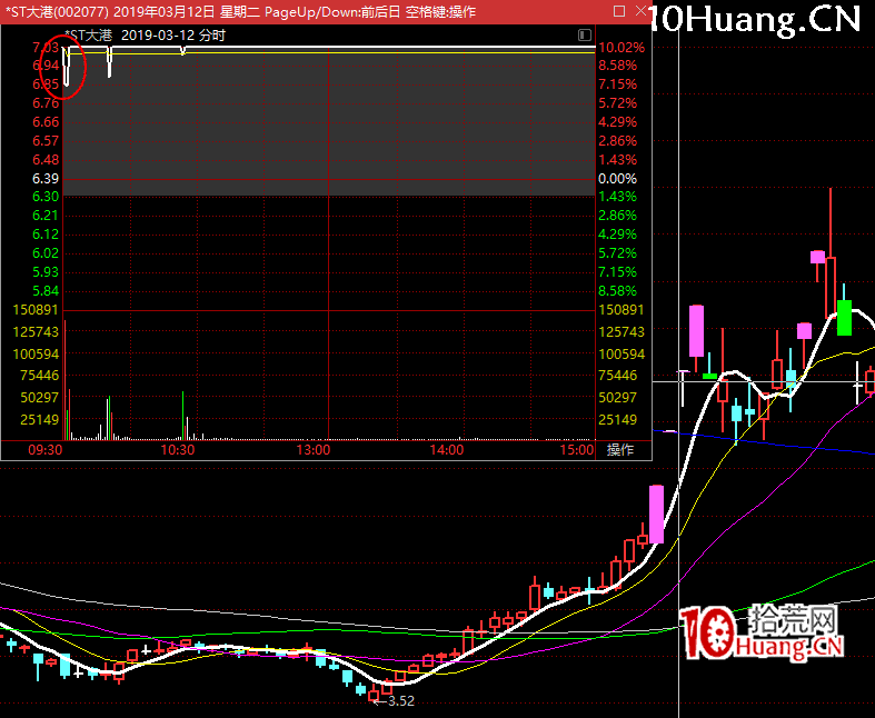 一擊超人:龍頭首分戰法+個人穩定盈利過程核心體會(圖解) 一擊超人:龍頭首分戰法+個人穩定盈利過程核心體會(圖解),拾荒網