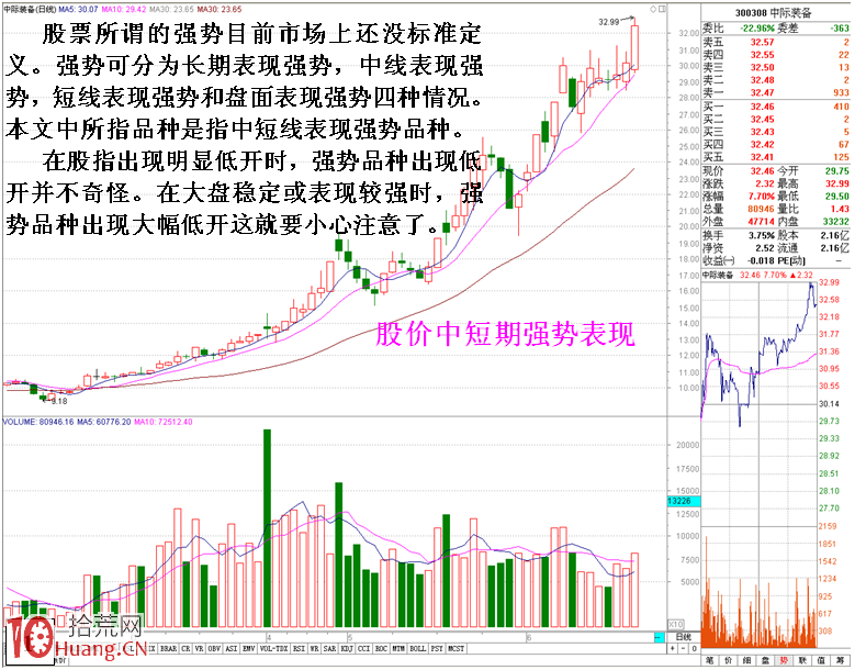 圖解短線強勢股低開殺跌賣出技巧,拾荒網