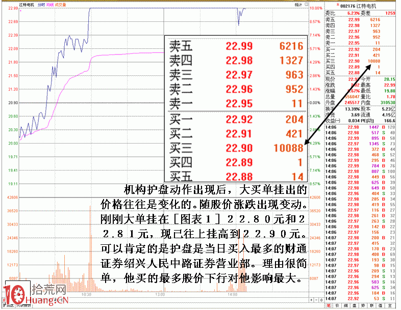 圖解漲停被砸開後判斷有莊運作的技巧,拾荒網