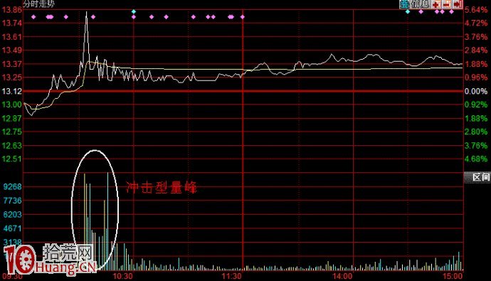 分時量峰基礎知識圖解：沖擊性量峰,拾荒網