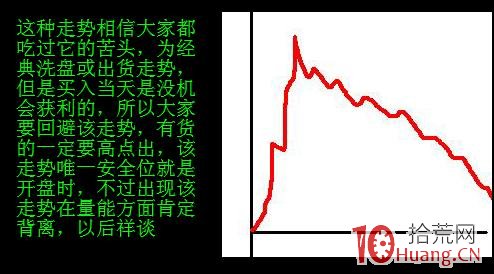 日內交易者要學會識別分時虧損形態（圖解）,拾荒網