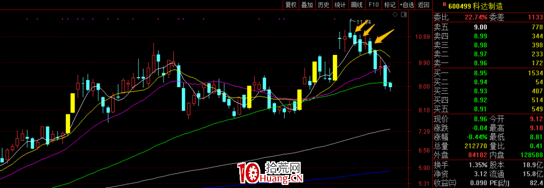慢趨勢票要破位，咋賣？（圖解）,拾荒網