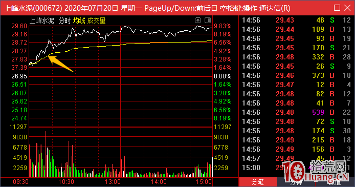 短線高手談同花順的動態選股工具的使用(圖解) 短線高手談同花順的動態選股工具的使用(圖解),拾荒網