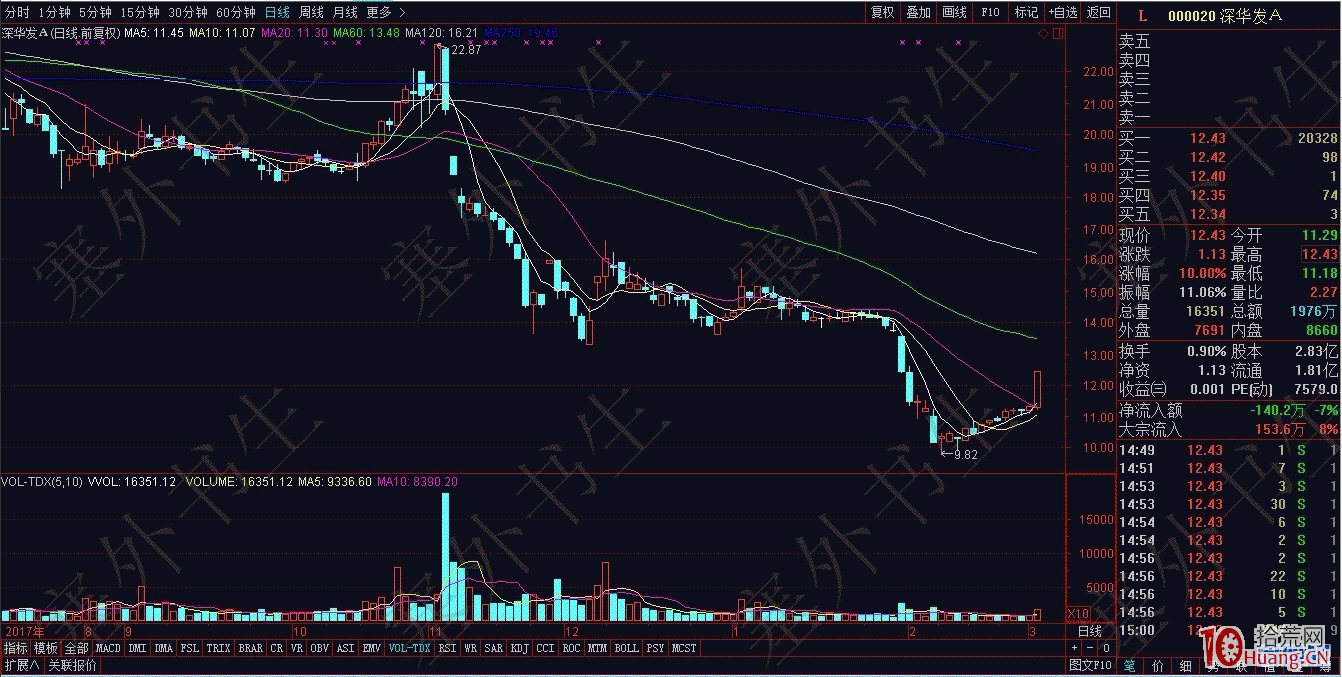 大跌股低位漲停板的打板規律研究（圖解）,拾荒網
