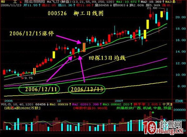 抓漲停板九絕招之七:倒錘子星點亮漲停黑馬(圖解) 抓漲停板九絕招之七:倒錘子星點亮漲停黑馬(圖解),拾荒網
