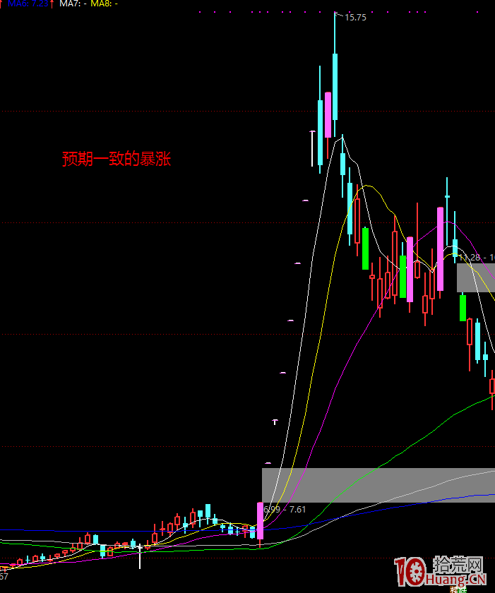 漲停板學深度教程 17：龍頭股5進6的情緒板炒作邏輯,拾荒網