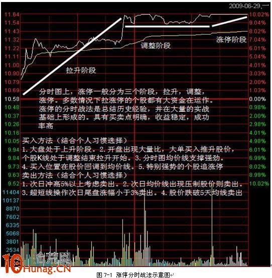 漲停板分時戰法圖解,拾荒網