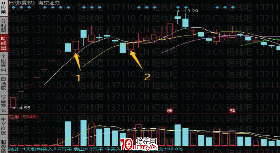 [大師兄抓板]短線系統深度教程9：賺錢效應好的K線形態與虧錢效應K線形態（圖解）,拾荒網