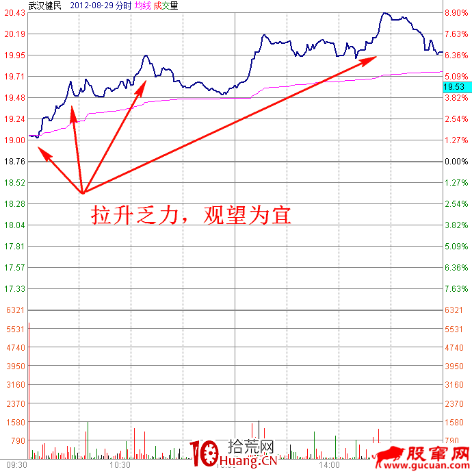 職業操盤手圖譜028:試探性突破分時圖(圖解) 職業操盤手圖譜028:試探性突破分時圖(圖解),拾荒網