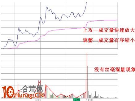 圖解如何從分時走勢看資金攻擊力度預判漲停板 圖解如何從分時走勢看資金攻擊力度預判漲停板,拾荒網