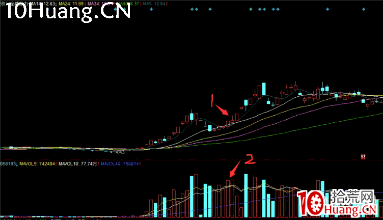 深山老牛半路戰法大全系列教程3:漲停加一陽戰法(圖解) 深山老牛半路戰法大全系列教程3:漲停加一陽戰法(圖解),拾荒網