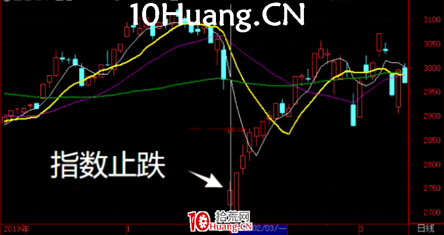 妖股系統戰法深度教程19：妖股啟動的第二個時間點，指數大陰線後的止跌K線（圖解）,拾荒網