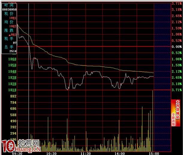 分時圖的絕佳賣點圖解:跌破分時前高賣出法,拾荒網