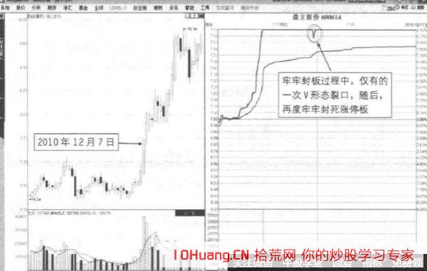 單一裂口卸壓式漲停板形態的打板技巧（圖解）,拾荒網