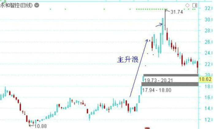 龍頭股低吸手冊深度教程6:主升浪階段的集合競價低吸(圖解) 龍頭股低吸手冊深度教程6:主升浪階段的集合競價低吸(圖解),拾荒網