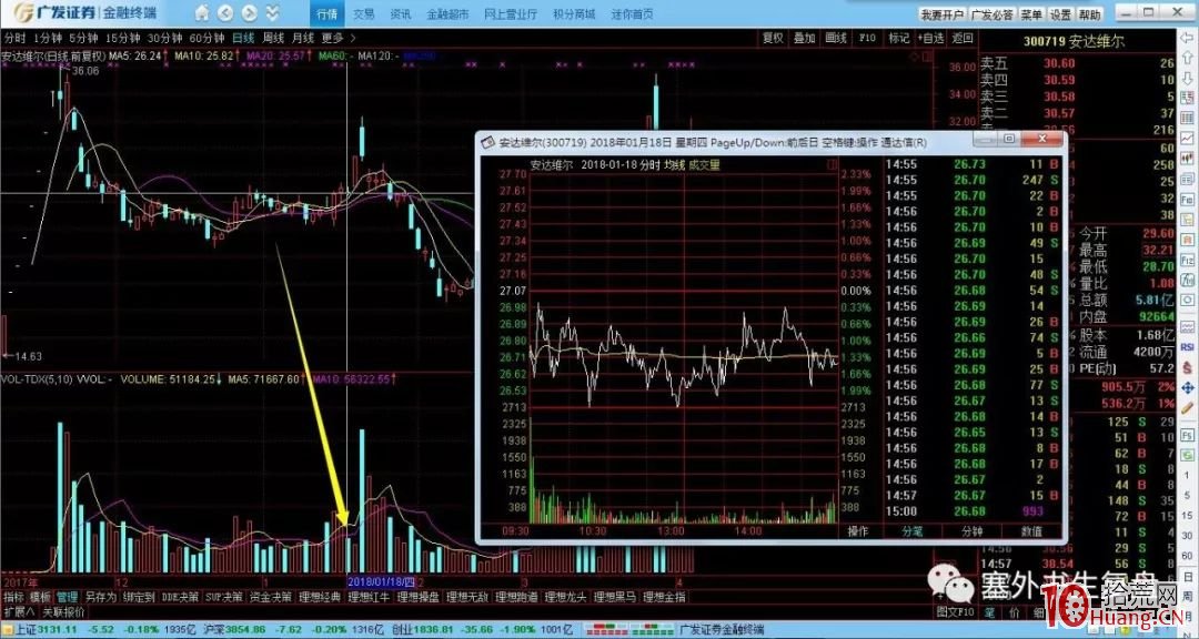 塞外書生:洗盤分時技術詳解 第一節 以日為洗盤單位的技術鑒別(圖解) 塞外書生:洗盤分時技術詳解 第一節 以日為洗盤單位的技術鑒別(圖解),拾荒網