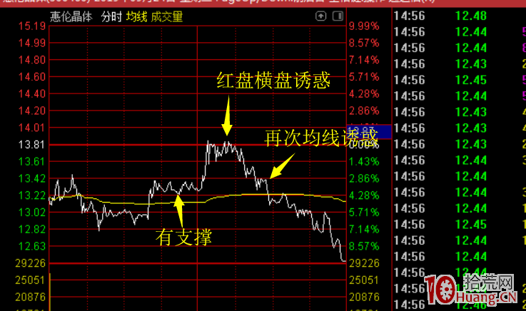 漲停3連板之後的調整,即3進4模式失敗後的第2天能不能低吸買入?(圖解) 漲停3連板之後的調整,即3進4模式失敗後的第2天能不能低吸買入?(圖解),拾荒網