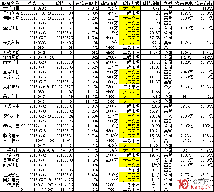 圖解股票減持的邏輯與套路：減持前拉升和減持後拉升,拾荒網