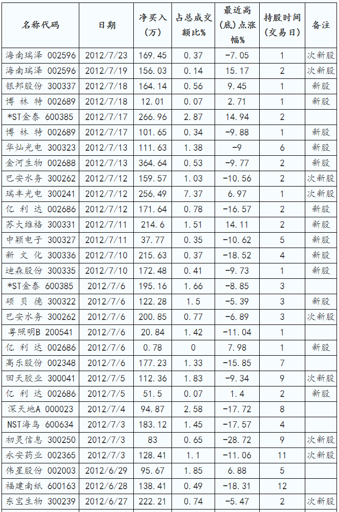 遊資演義(章23):江湖大佬泰然九,不如散戶成功率 遊資演義(章23):江湖大佬泰然九,不如散戶成功率,拾荒網