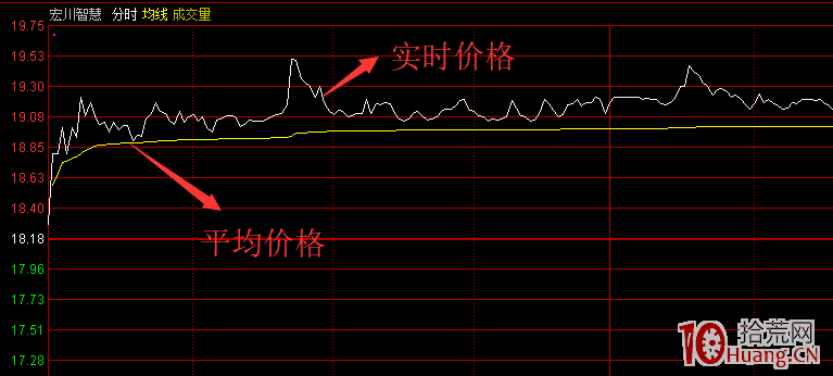 分時圖看盤技巧實戰從入門到精通課程(圖解) 分時圖看盤技巧實戰從入門到精通課程(圖解),拾荒網