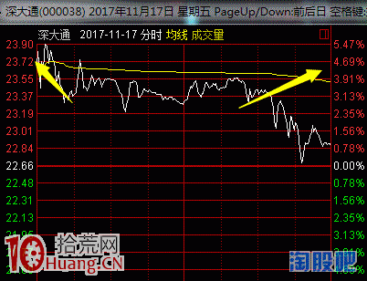 案例圖解漲停板第二天要不要集合競價賣出股票,拾荒網