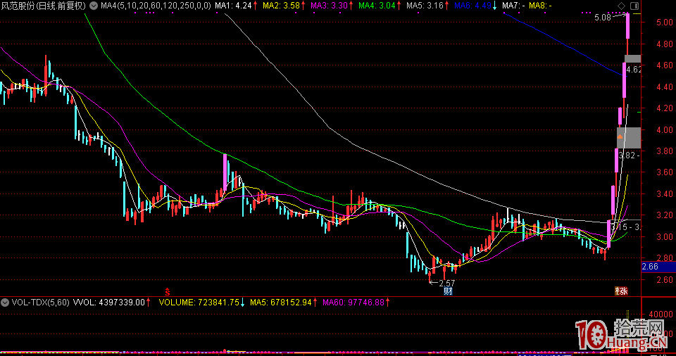 大盤一輪暴跌見底之後，隻做一進二突破板打板模式，成功率高（圖解）,拾荒網