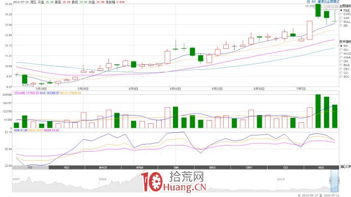 漲停板後異動回踩戰法（圖解）,拾荒網