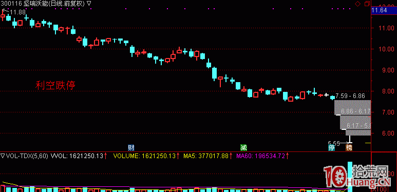 利空消息如何造成股票無量跌停 資金恐慌出貨N連板,拾荒網