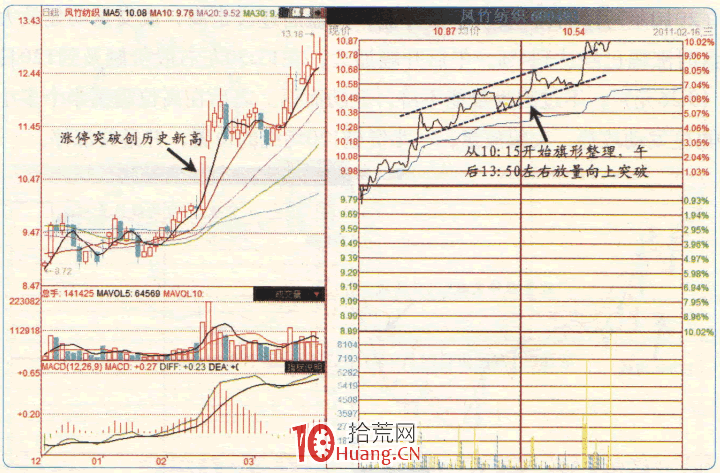 漲停板高手進階教程 73:分時突破旗形整理式漲停的追漲技巧(圖解) 漲停板高手進階教程 73:分時突破旗形整理式漲停的追漲技巧(圖解),拾荒網