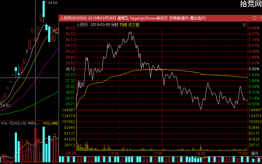 當天買入暴虧16%,第二天如何操作?(圖解) 當天買入暴虧16%,第二天如何操作?(圖解),拾荒網