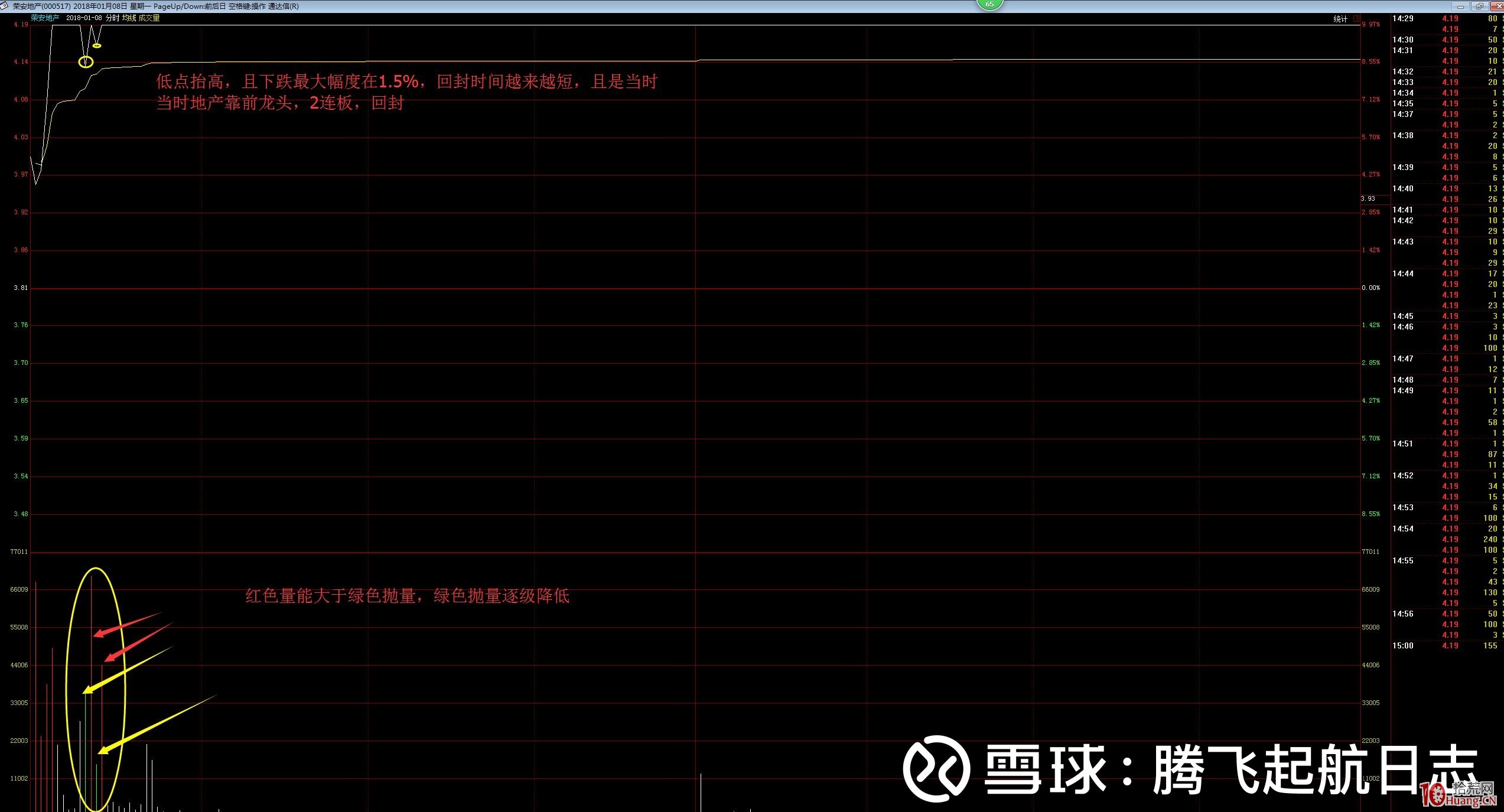 回封板打板戰法從入門到精通（圖解）,拾荒網