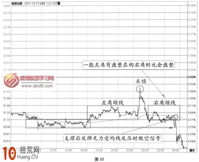 分時圖頂部信號：頭肩頂+箱體盤整(圖解),拾荒網