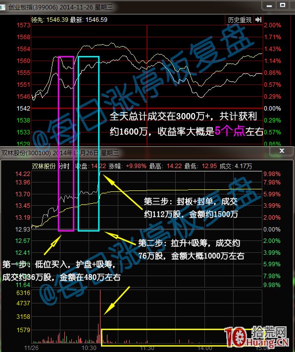 證監會披露市場操縱案圖解：大資金如何操縱漲停板,拾荒網