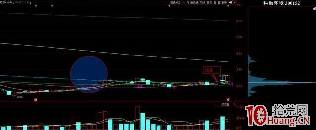 漲停板“首板戰法”的翻倍操作!(圖解) 漲停板“首板戰法”的翻倍操作!(圖解),拾荒網