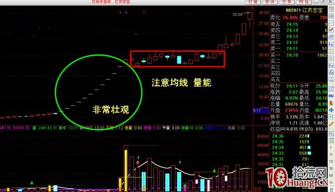 連續一字板漲停股開板後長時間高位橫盤矩形整理的買入技巧（圖解）,拾荒網